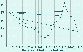 Courbe de l'humidex pour Gruissan (11)