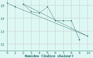 Courbe de l'humidex pour Hogan Island Aws