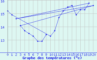 Courbe de tempratures pour Perpignan Moulin  Vent (66)