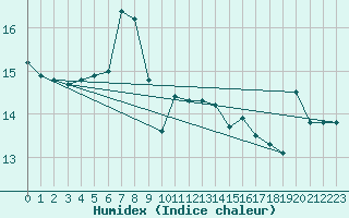 Courbe de l'humidex pour Alanya