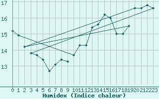 Courbe de l'humidex pour Muirancourt (60)