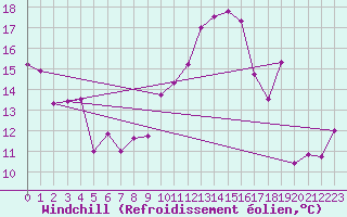Courbe du refroidissement olien pour Marignane (13)