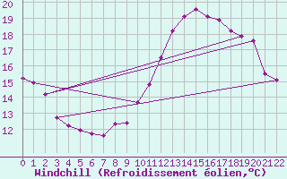 Courbe du refroidissement olien pour Roissy (95)
