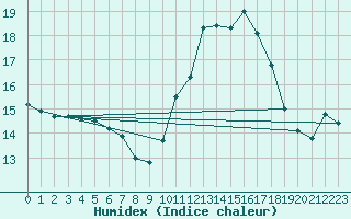 Courbe de l'humidex pour Ile de Groix (56)