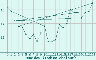 Courbe de l'humidex pour Soederarm