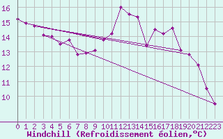 Courbe du refroidissement olien pour Reims-Prunay (51)
