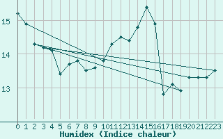 Courbe de l'humidex pour Mende - Chabrits (48)