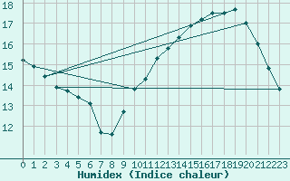 Courbe de l'humidex pour Samatan (32)