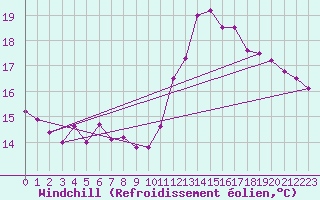 Courbe du refroidissement olien pour San Vicente de la Barquera