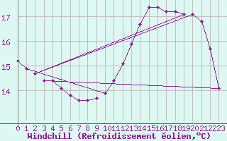 Courbe du refroidissement olien pour Sandillon (45)