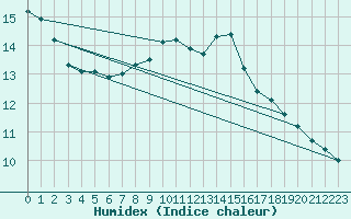 Courbe de l'humidex pour Angoulme - Brie Champniers (16)