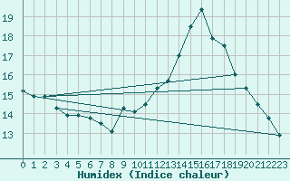 Courbe de l'humidex pour Millau (12)