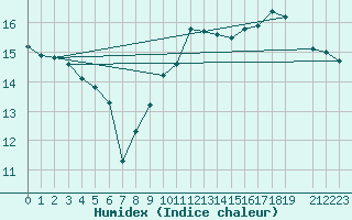 Courbe de l'humidex pour Ufs Deutsche Bucht.