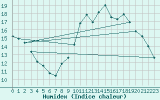 Courbe de l'humidex pour Remich (Lu)