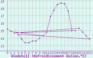 Courbe du refroidissement olien pour Le Mesnil-Esnard (76)