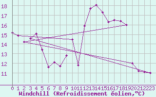Courbe du refroidissement olien pour Saint-Chamond-l