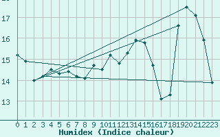 Courbe de l'humidex pour Besn (44)