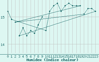 Courbe de l'humidex pour la bouée 62050