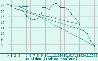 Courbe de l'humidex pour Westdorpe Aws