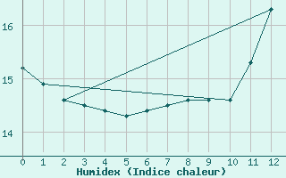 Courbe de l'humidex pour Bruxelles (Be)