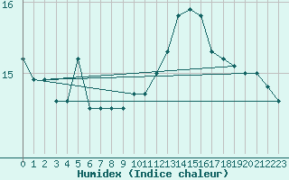 Courbe de l'humidex pour la bouée 62170