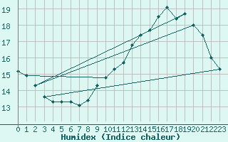 Courbe de l'humidex pour Connerr (72)