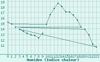 Courbe de l'humidex pour Marseille - Saint-Loup (13)
