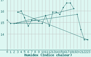 Courbe de l'humidex pour le bateau AMOUK14