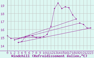 Courbe du refroidissement olien pour Gurande (44)