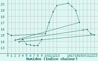 Courbe de l'humidex pour Thorigny (85)