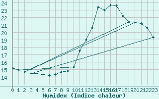 Courbe de l'humidex pour Almondbury (UK)