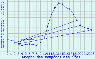 Courbe de tempratures pour Taradeau (83)