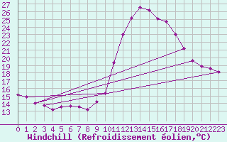 Courbe du refroidissement olien pour Taradeau (83)