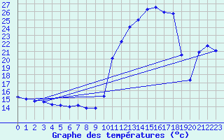 Courbe de tempratures pour Chaillac (36)