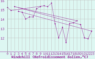 Courbe du refroidissement olien pour Hallau