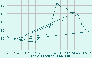 Courbe de l'humidex pour Soltau