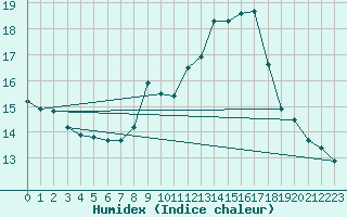 Courbe de l'humidex pour Lagarrigue (81)