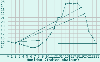 Courbe de l'humidex pour Adast (65)