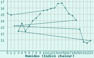 Courbe de l'humidex pour Bustince (64)