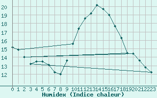 Courbe de l'humidex pour Angoulme - Brie Champniers (16)