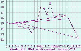 Courbe du refroidissement olien pour Lamballe (22)