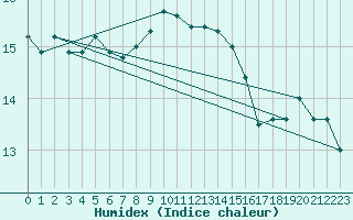 Courbe de l'humidex pour Gruissan (11)