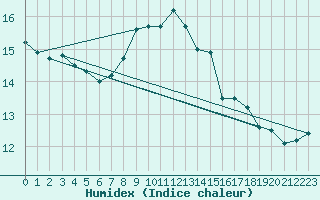 Courbe de l'humidex pour Thun