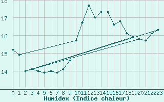 Courbe de l'humidex pour Capel Curig