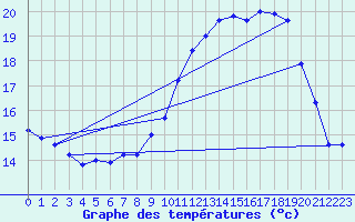 Courbe de tempratures pour Deauville (14)