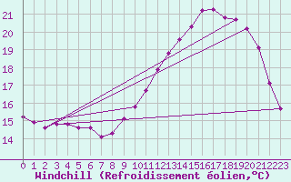 Courbe du refroidissement olien pour Crest (26)