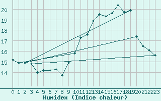 Courbe de l'humidex pour Ile Rousse (2B)