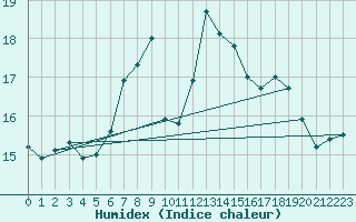 Courbe de l'humidex pour Aboyne