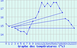 Courbe de tempratures pour Brignogan (29)