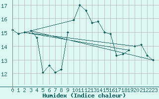 Courbe de l'humidex pour Bagnres-de-Luchon (31)